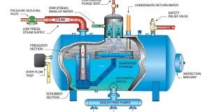 تصفیه آب تغذیه بویلرها در صنایع مختلف