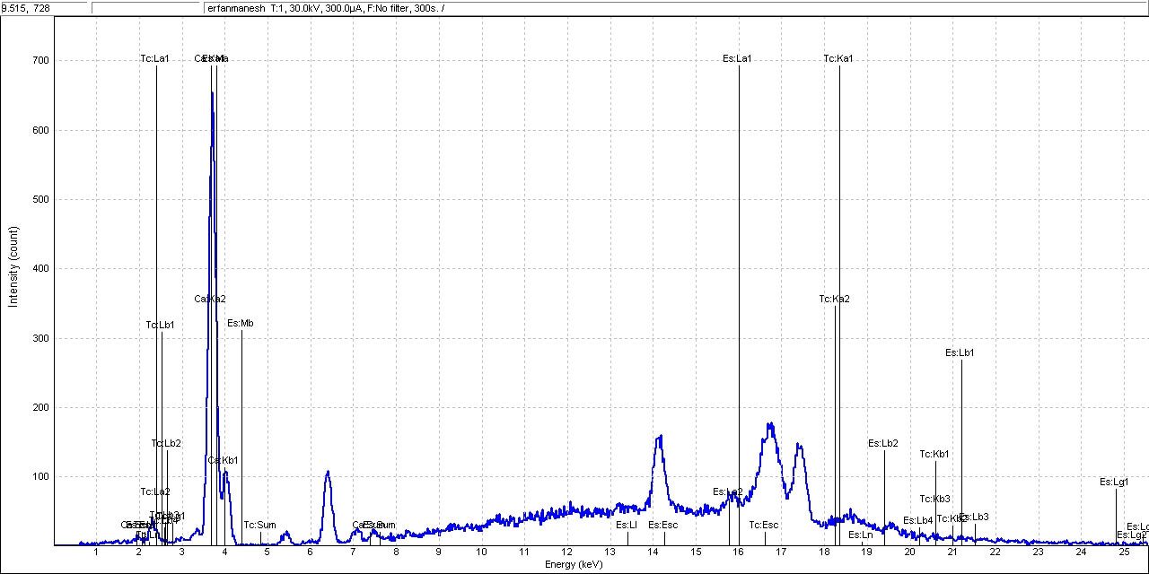 نمودار طیف اشعه ایکس با استفاده از دستگاه طیف سنج xrf