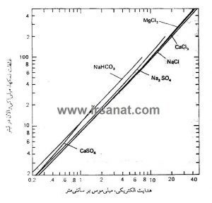 نمودار رابطه بین کل املاح و هدایت الکتریکی