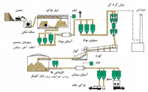 تولید سیمان