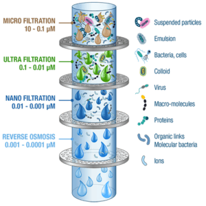 Membrane processes