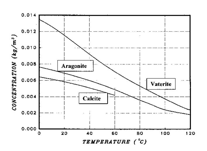 Calcium carbonate solubility chart