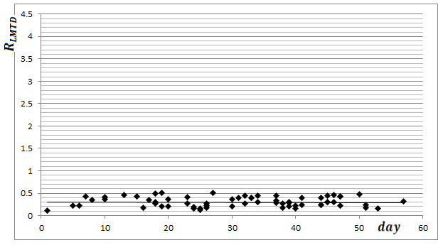 Increase in thermal resistance of the deposit over time