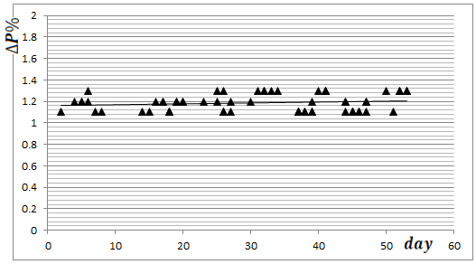 Increase in the difference in pressure between the inlet and outlet of the converter in the hot circuit over time