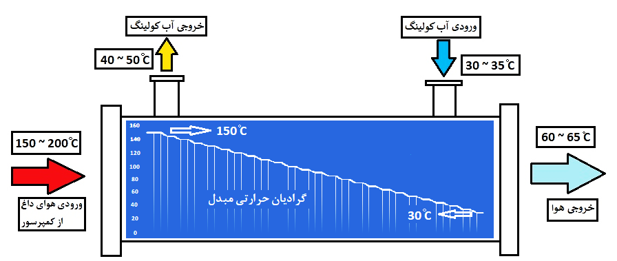 جریان ها و گرادیان حرارتی