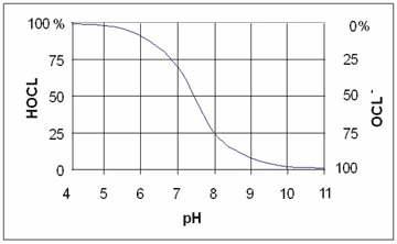 Effect of pH on the production rate of OCL- and HOCL from chlorine gas