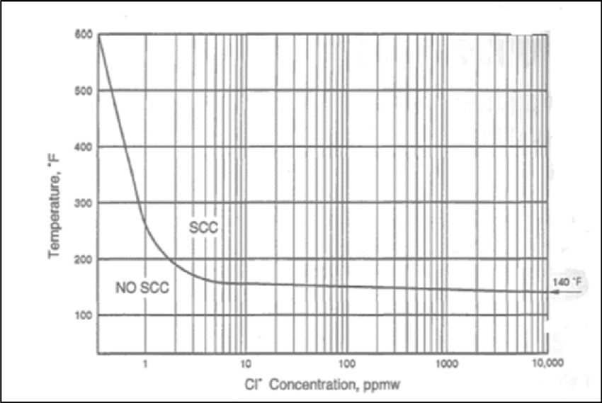 The effect of temperature and chlorine ion concentration on corrosion cracks