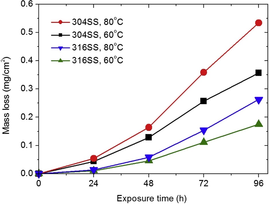 Effect of temperature and contact time of chloride solutions on corrosion rate