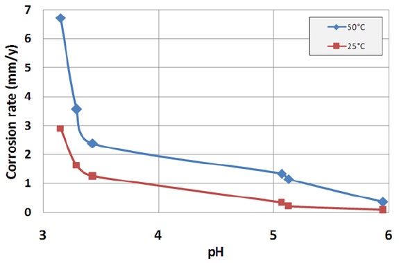 Effect of pH and temperature on corrosion rate