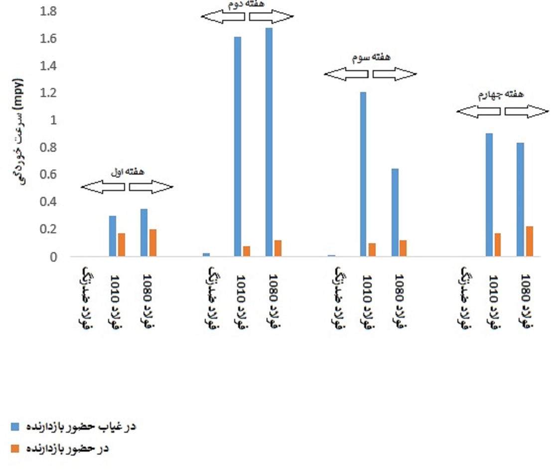 Coupon corrosion rate in DM water environment