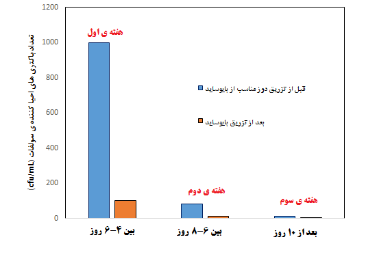 باکتری های بی هوازی احیا کننده ی سولفات و آلودگی میکروبی