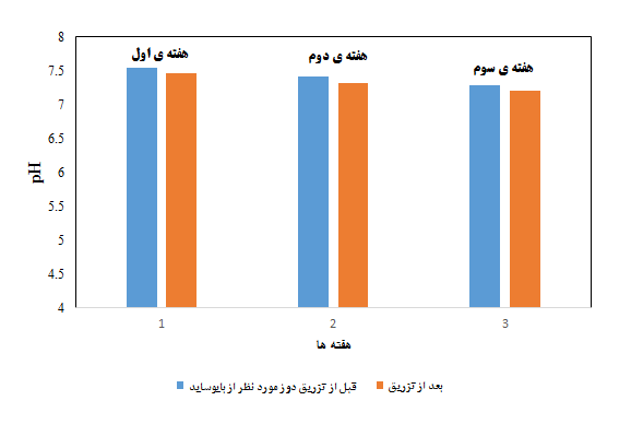 تغییرات pH در محیط با گذشت زمان