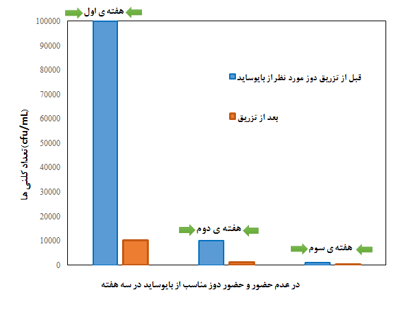 تعداد کلنی ها و آلودگی میکروبی در حضور و عدم حضور بایوسای