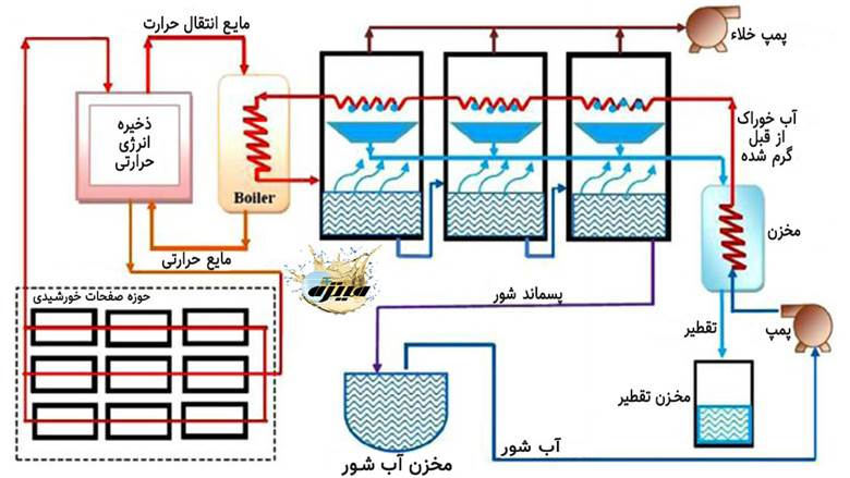 آب شیرین کن چند مرحله ای با انرژی خورشیدی
