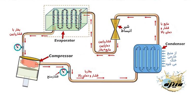تقطیر فشرده سازی بخار