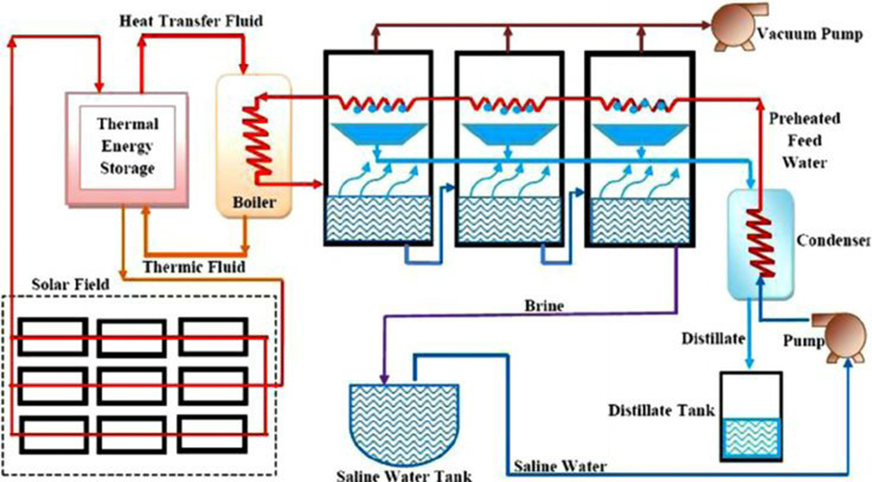 Solar-powered multi-stage desalination plant