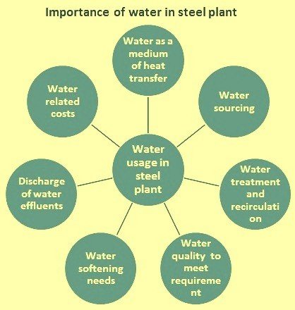 Water in the steel mill