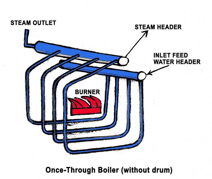  Once-Through boiler