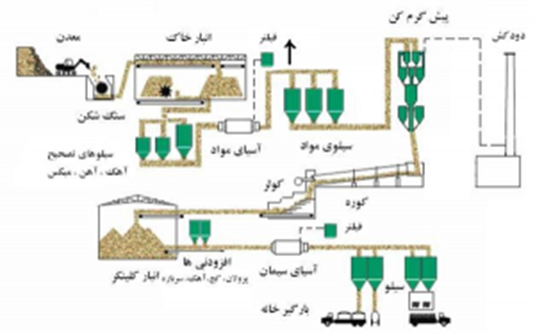Cement production