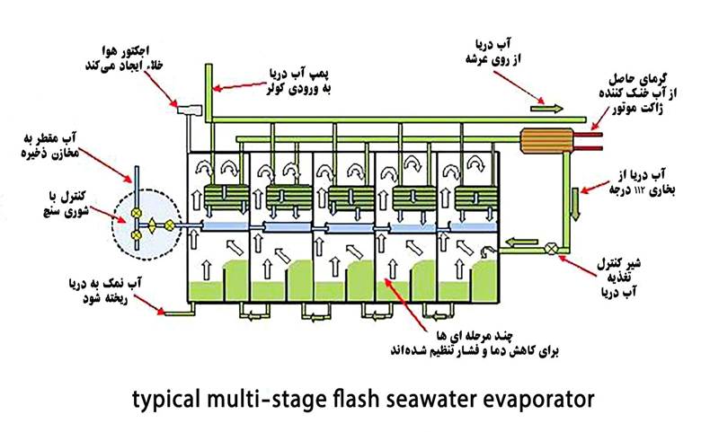 MSF desalination plant mechanism