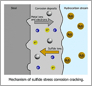 Steel corrosion occurs in acidic environments.