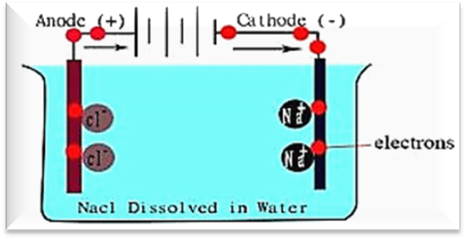 Electrical conductivity of water