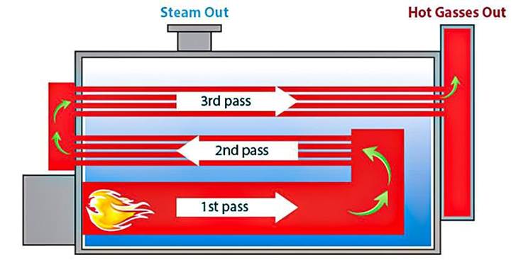 Three-Pass Fire Tube Boiler