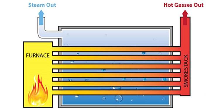Single-Pass Fire Tube Boiler