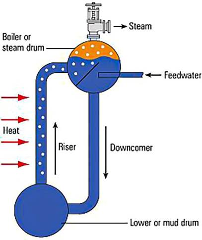 جهت جریان در بویلر water tube