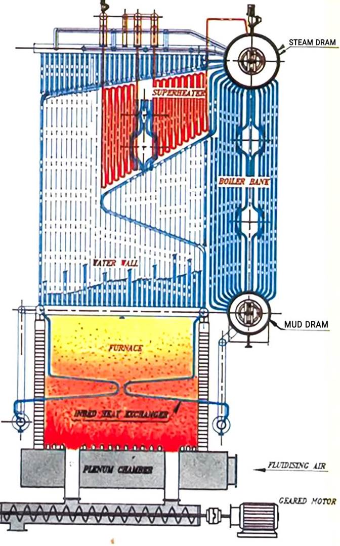 بویلرهای Drum Type