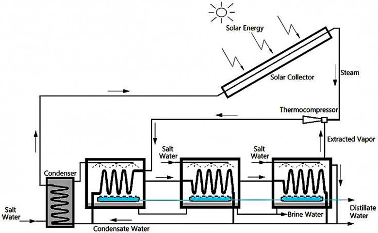 تقطیر چند اثره آب شیرین کن
