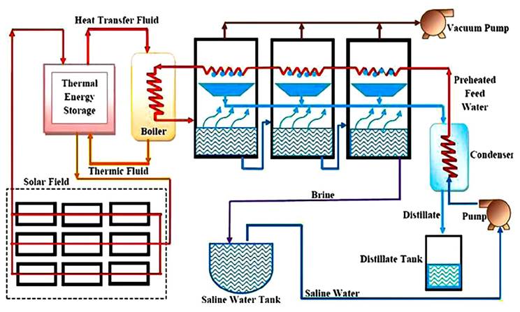 مکانیزم عملکرد آب شیرین کن msf