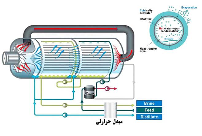 How does the MVC water desalination work