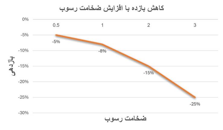 کاهش بازده با افزایش ضخامت رسوب