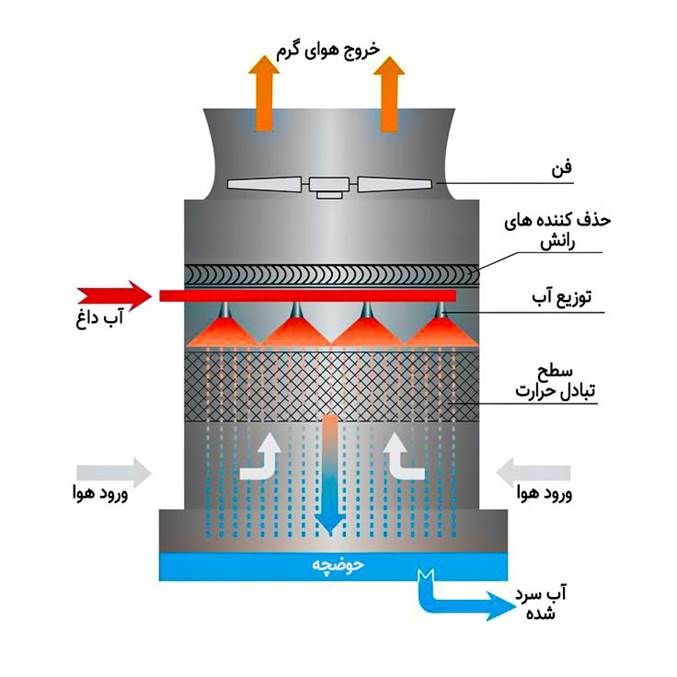 چرخه آب و هوا در کولینگ تاور
