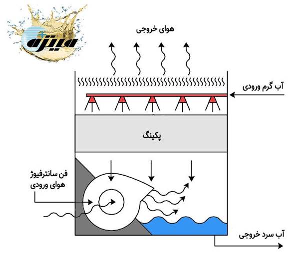 کولینگ تاور جریان اجباری