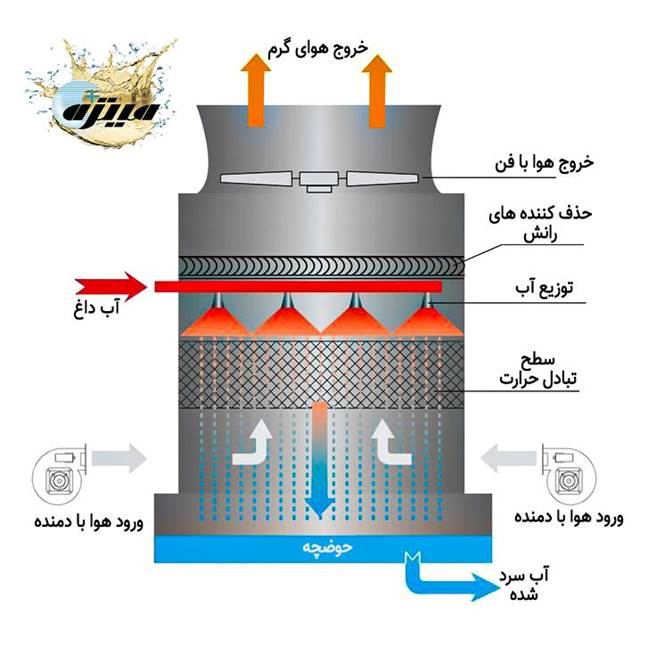 کولینگ تاور جریان مرکب