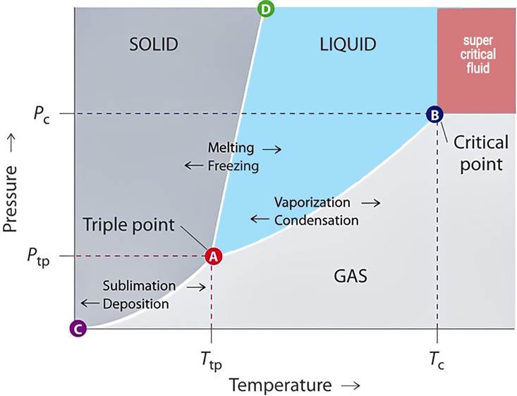 Water phase diagram (liquid water - saturated steam - superheated steam)