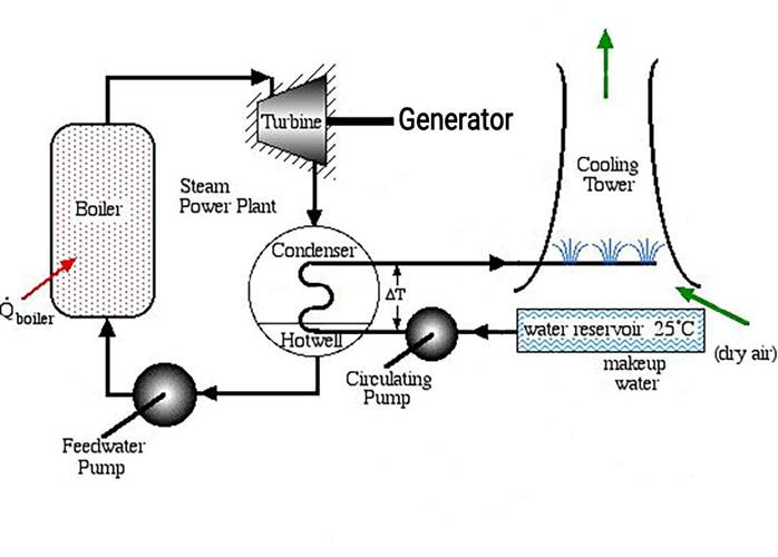 Steam Rankine Cycle Diagram