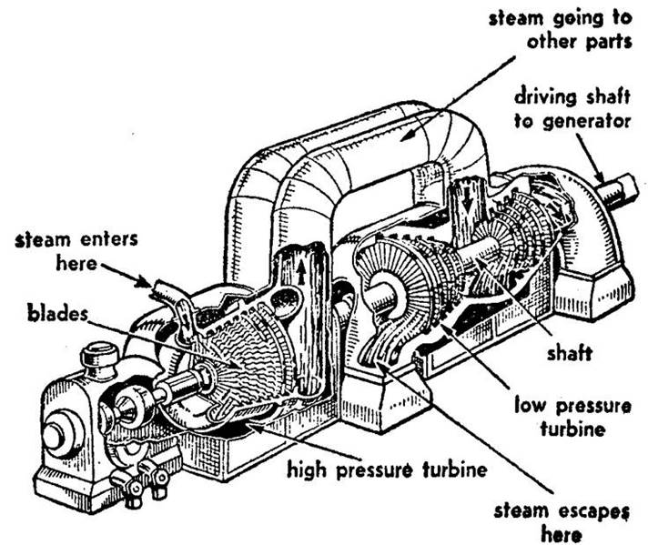 Steam turbine schematic
