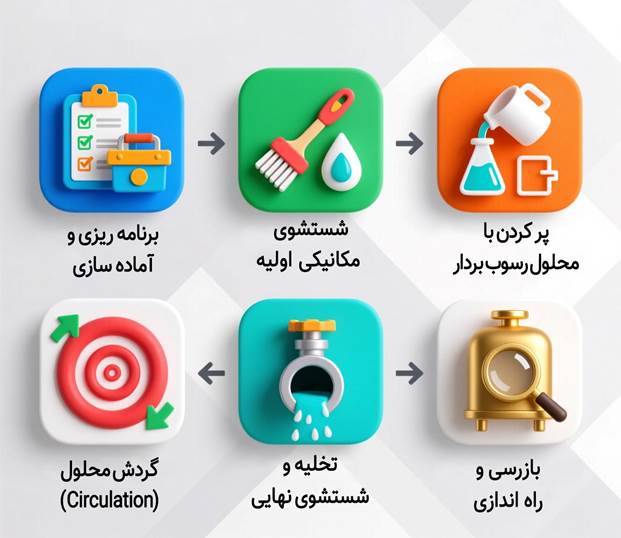 شستشو و تمیز کردن بویلر از رسوب شستشو و تمیز کردن بویلر از رسوب