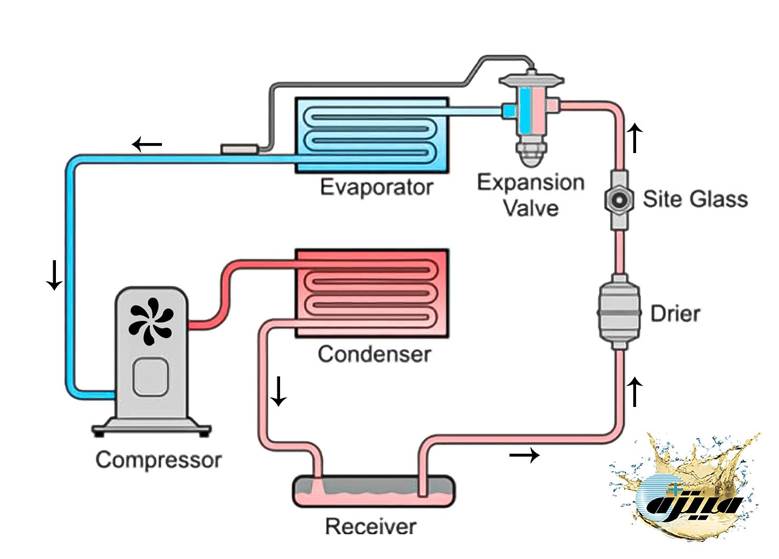ژنراتور و کندانسور چیلر جذبی با لوله‌های حرارتی