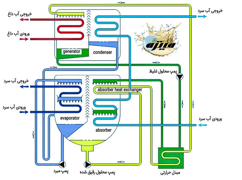 نمونه دیاگرام از چیلر جذبی یک اثره