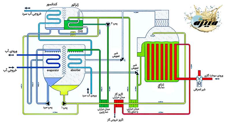 نمونه دیاگرام چیلر جذبی دو اثره