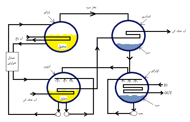 چرخه تبرید جذبی چیلر لیتیوم بروماید – اجزای اصلی سیستم