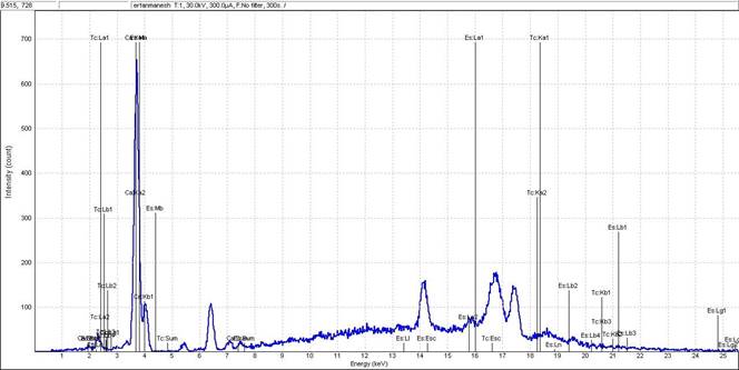 X-ray spectrum diagram using an XRF spectrometer