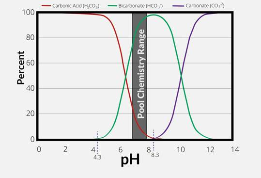 کربنات اسید - بیکربنات - کربنات