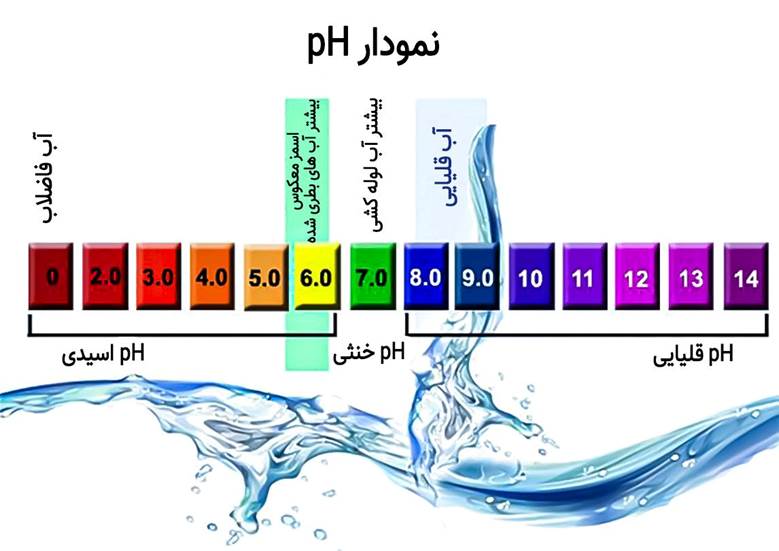 نمودار انواع pH آب