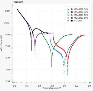 نمودار تافل حاصل از آزمون پلاریزاسیون پتانسیودینامیک فلز تیتانیوم نمودار تافل حاصل از آزمون پلاریزاسیون پتانسیودینامیک فلز تیتانیوم