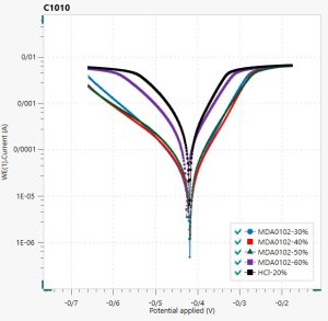 نمودار تافل حاصل از آزمون پلاریزاسیون پتانسیودینامیک فولاد C1010 نمودار تافل حاصل از آزمون پلاریزاسیون پتانسیودینامیک فولاد C1010